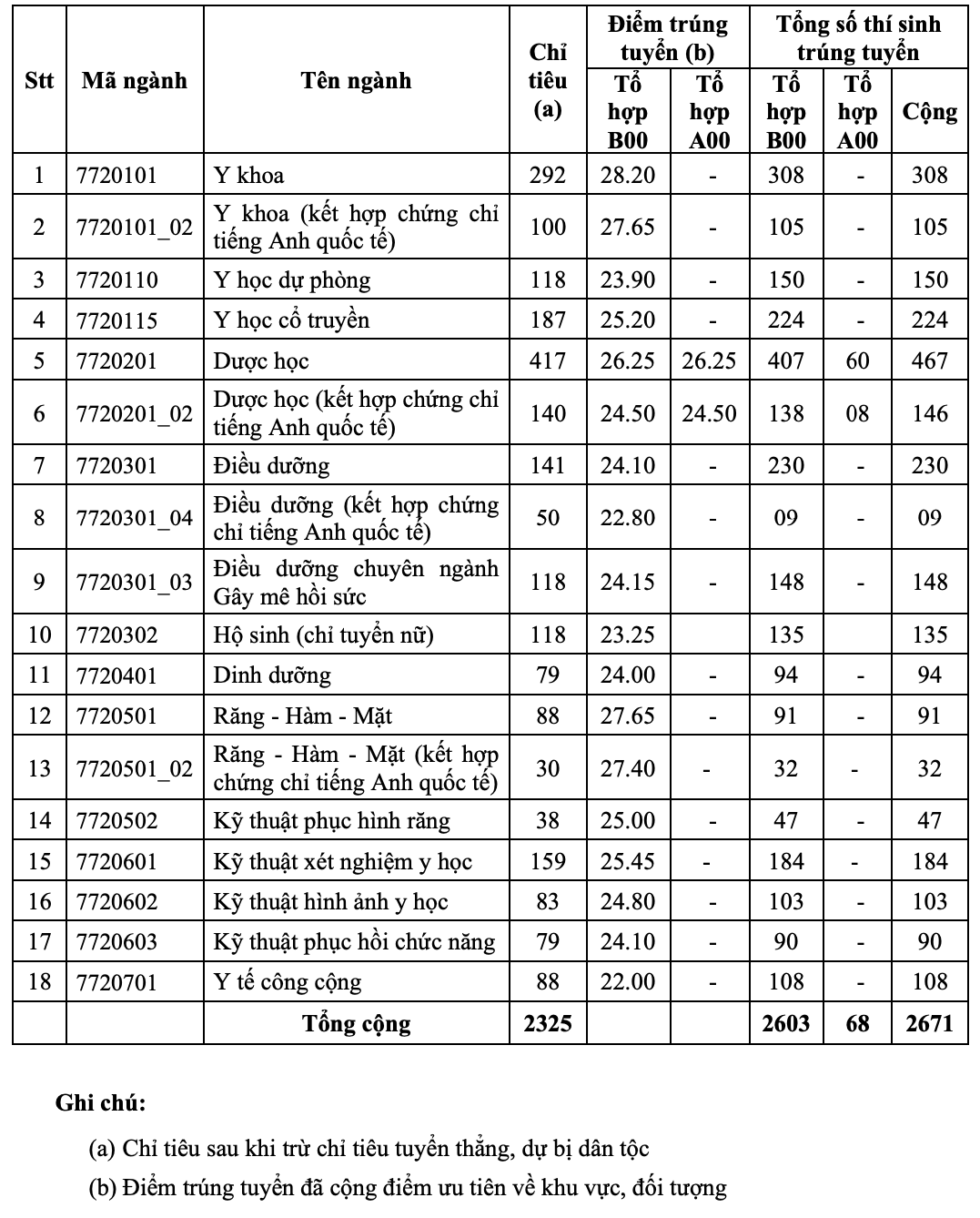 Trường ĐH Y dược TP HCM công bố điểm chuẩn - Ảnh 1.
