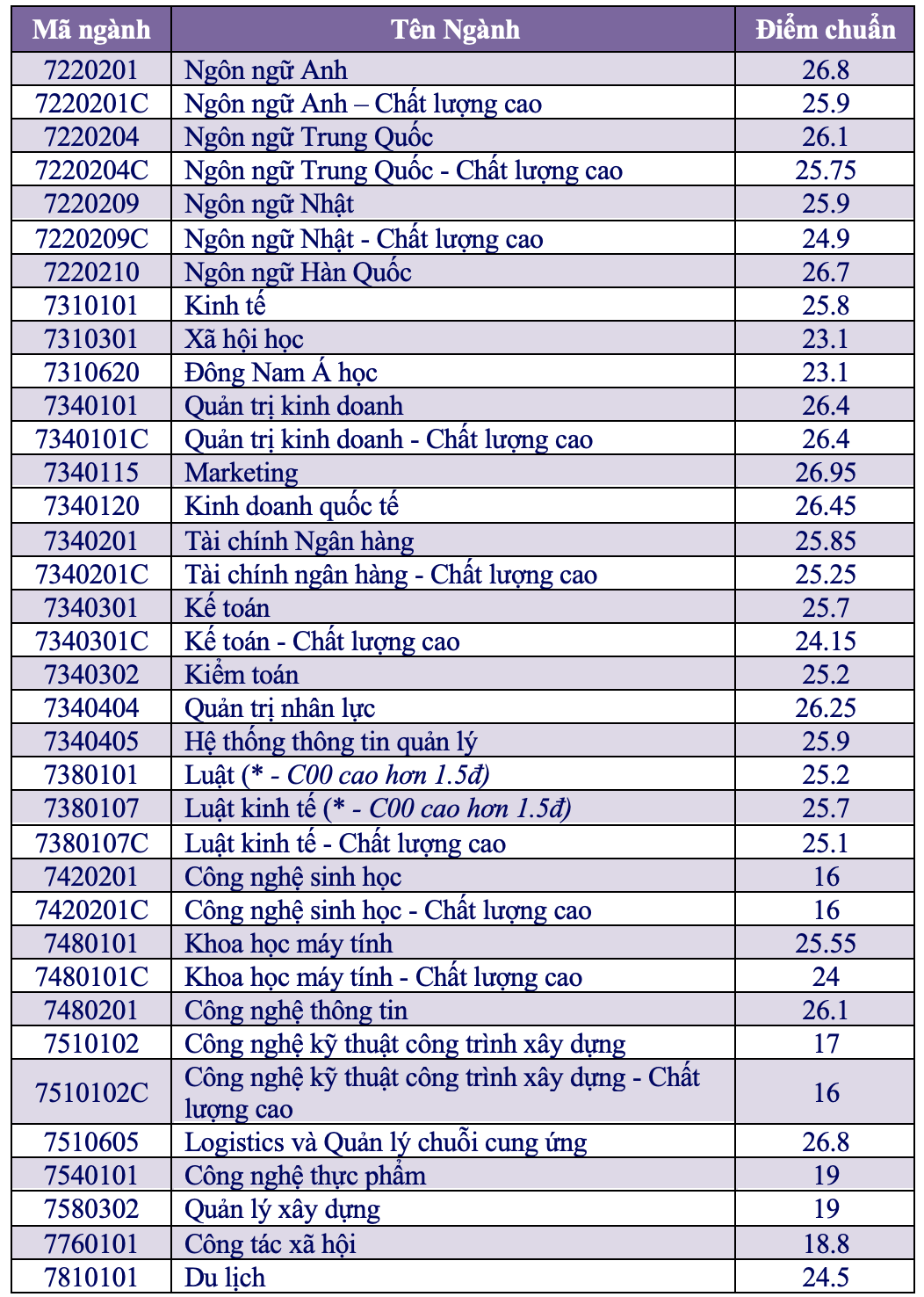 Điểm chuẩn Học viện Hàng không, ĐH Giao thông vận tải, ĐH Mở TP HCM, ĐH Quốc tế Hồng Bàng, ĐH Quốc tế Sài Gòn - Ảnh 4.