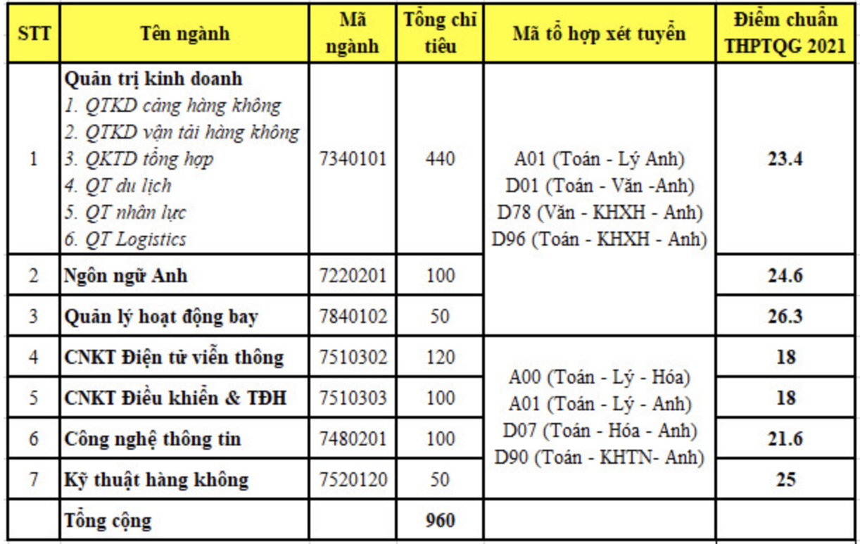 Điểm chuẩn Học viện Hàng không, ĐH Giao thông vận tải, ĐH Mở TP HCM, ĐH Quốc tế Hồng Bàng, ĐH Quốc tế Sài Gòn - Ảnh 3.