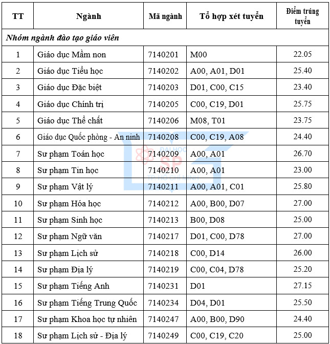 ĐH Sư phạm, Y khoa Phạm Ngọc Thạch, Bách khoa TP HCM, cùng nhiều trường ĐH khác công bố điểm chuẩn - Ảnh 1.