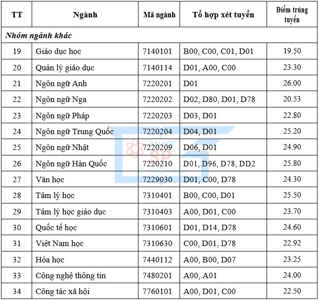 ĐH Sư phạm, Y khoa Phạm Ngọc Thạch, Bách khoa TP HCM, cùng nhiều trường ĐH khác công bố điểm chuẩn - Ảnh 2.