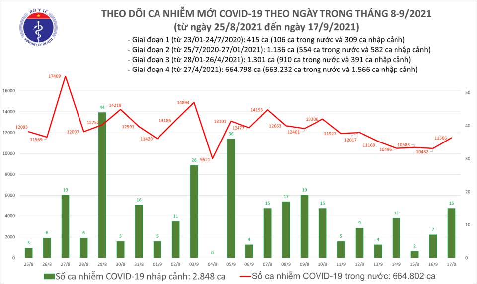 Ngày 17-9, thêm 9.914 người khỏi bệnh, 11.521 ca mắc Covid-19 - Ảnh 1.
