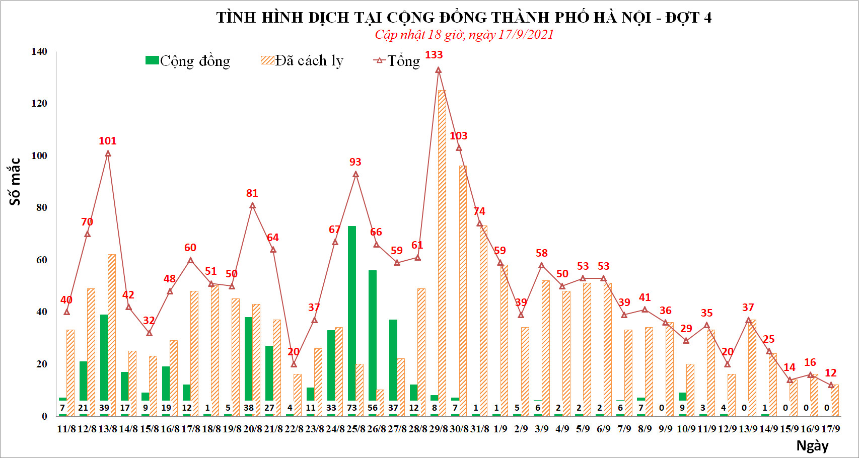 Ngày 17-9, số ca mắc Covid-19 thấp nhất hơn 1 tháng qua ở Hà Nội - Ảnh 1.