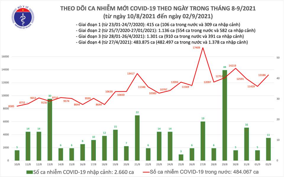 Ng&agrave;y 2-9, 10.602 người khỏi bệnh, 13.197 ca mắc Covid-19 - Ảnh 1.
