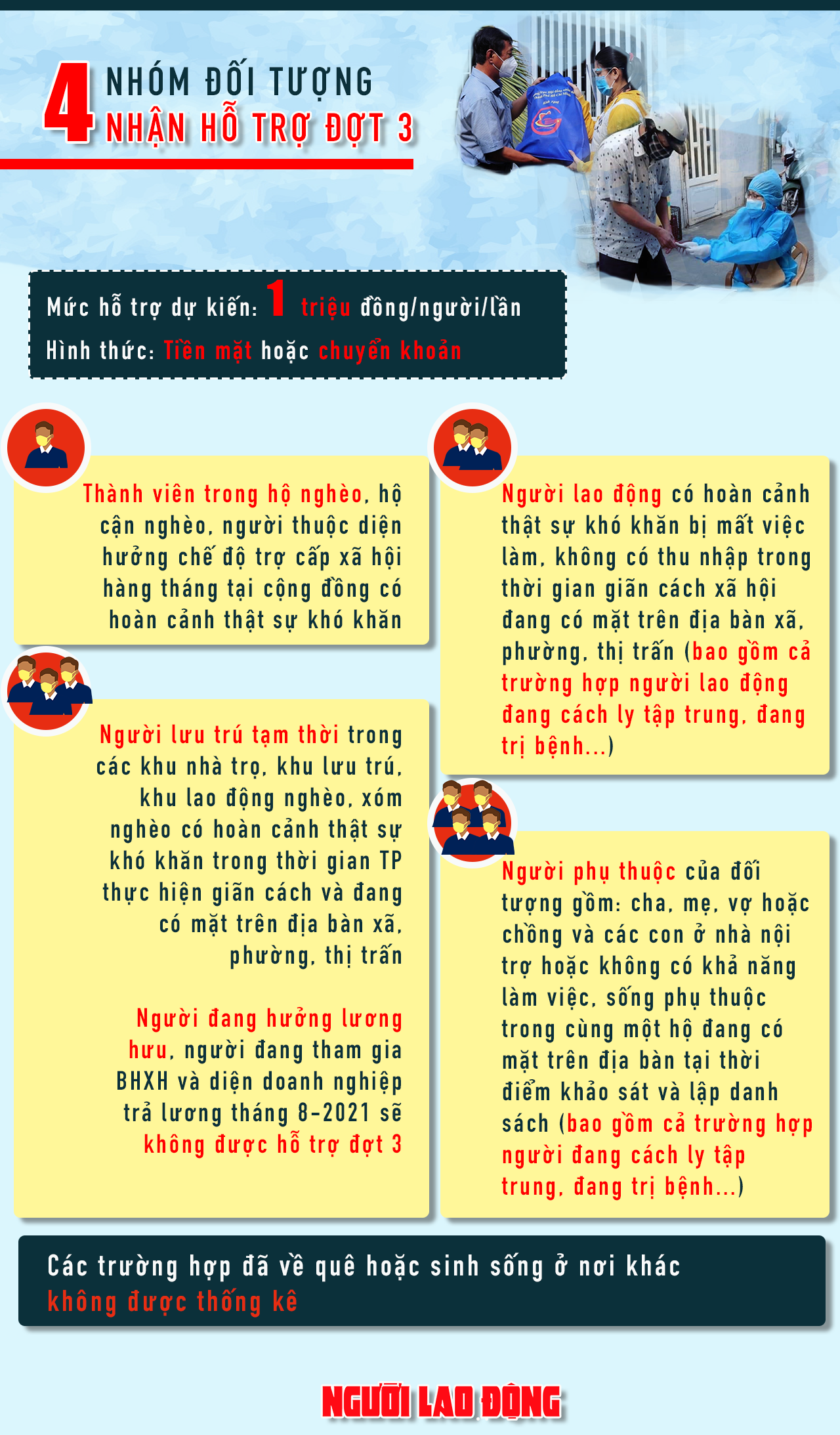 [Infographic] TP HCM: 4 nh&oacute;m đối tượng sẽ nhận hỗ trợ đợt 3 - Ảnh 1.