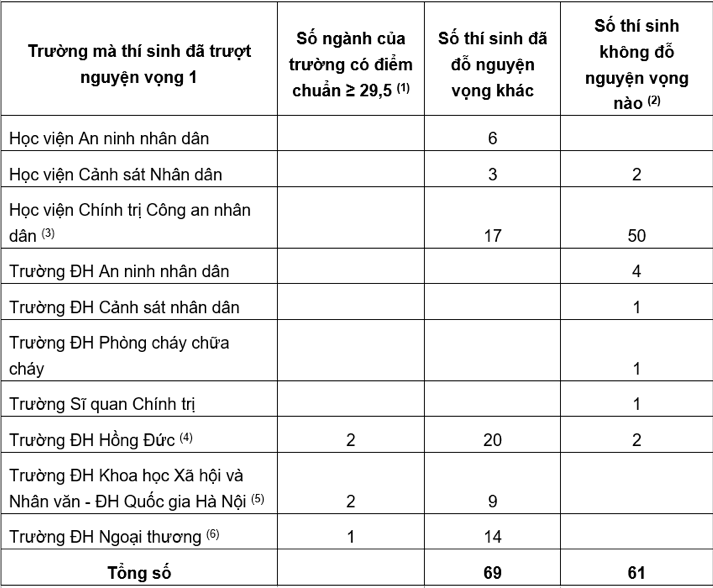 V&igrave; sao 61 th&iacute; sinh đạt từ 29,5 điểm trở l&ecirc;n trượt đại học? - Ảnh 1.