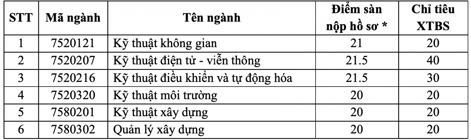 Hai trường ĐH tại TP HCM tuyển bổ sung h&agrave;ng trăm chỉ ti&ecirc;u - Ảnh 1.