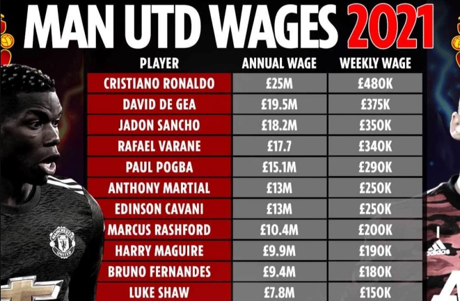 Man United tr&oacute;i ch&acirc;n Paul Pogba bằng lương khủng, cao thứ nh&igrave; Ngoại hạng Anh - Ảnh 3.