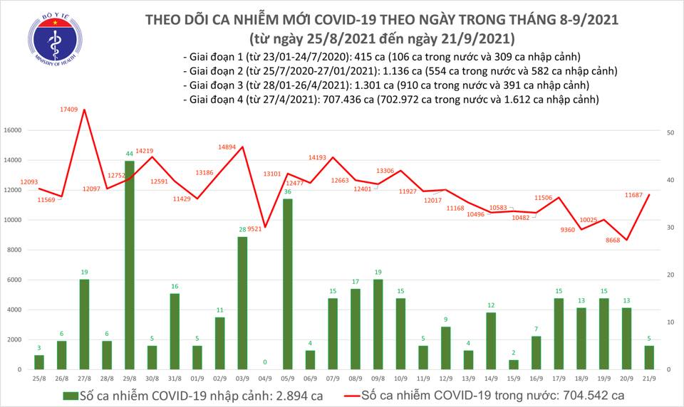 Ng&agrave;y 21-9, th&ecirc;m 11.017 người khỏi bệnh, 11.692 ca mắc Covid-19 - Ảnh 1.