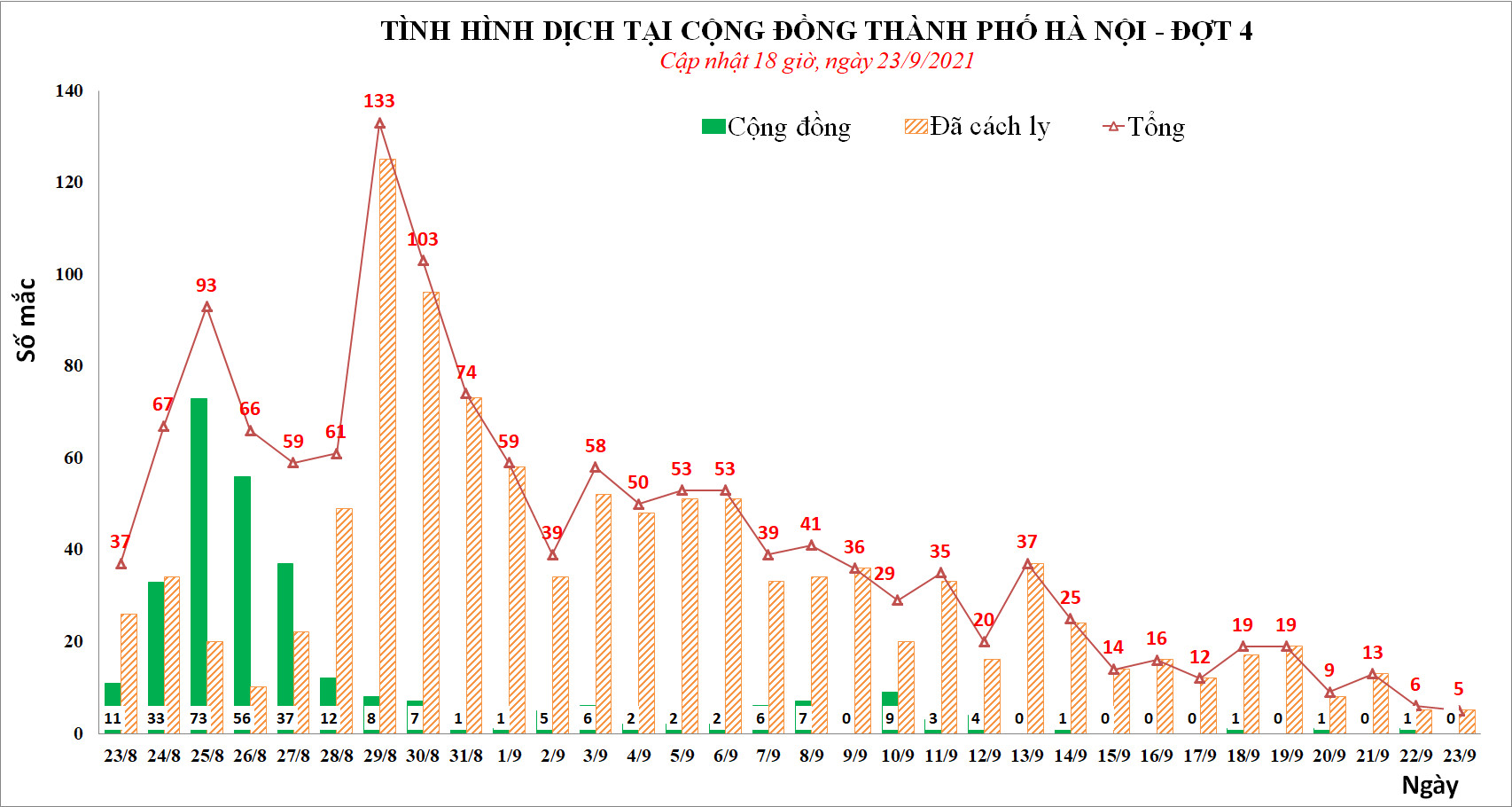 Chỉ ghi nhận 5 ca mắc Covid-19 trong ngày 23-9, thấp nhất trong 1 tháng qua ở Hà Nội - Ảnh 1.