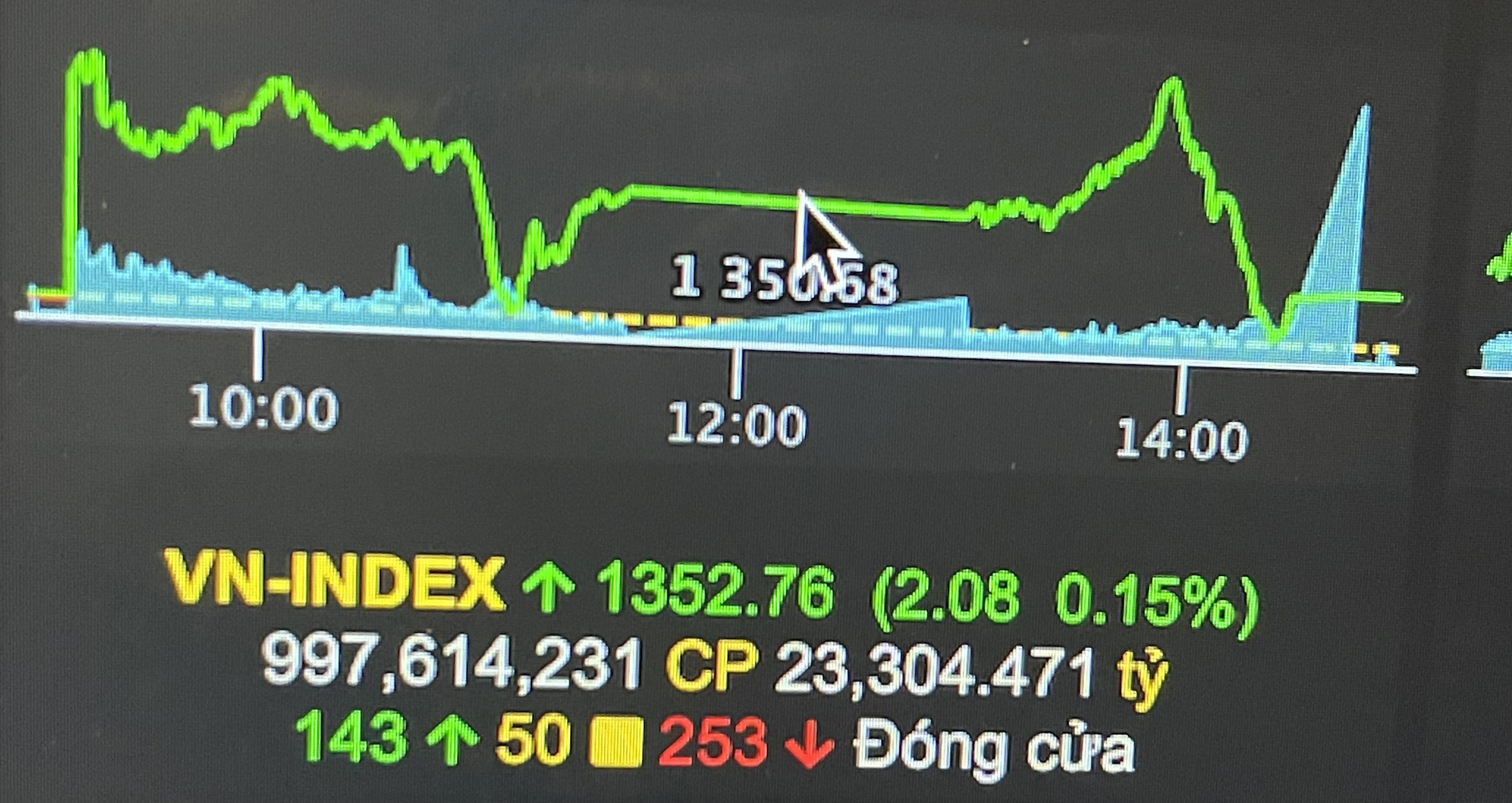 Chứng khoán ngày mai: VN-Index xoay quanh vùng hỗ trợ 1.345 điểm