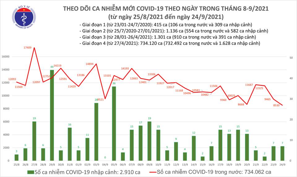 Ng&agrave;y 24-9, số mắc Covid-19 ở TP HCM giảm 1.266 ca so với ng&agrave;y trước đ&oacute; - Ảnh 1.