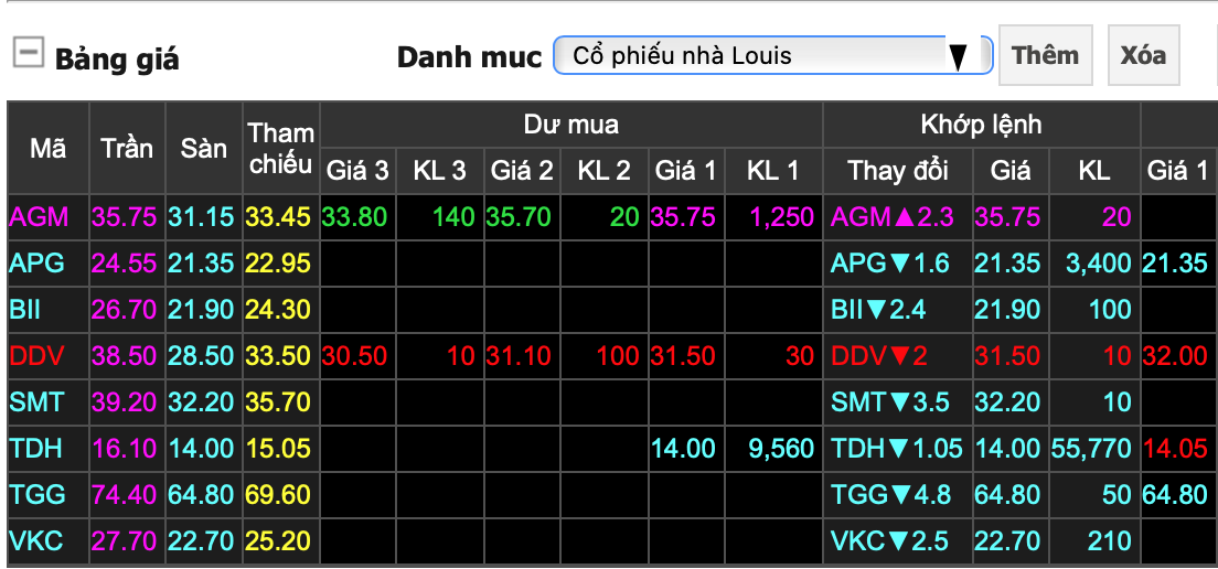 Nhiều cổ phiếu họ Louis giảm kịch sàn sau cảnh báo của Ủy ban Chứng khoán - Ảnh 2.