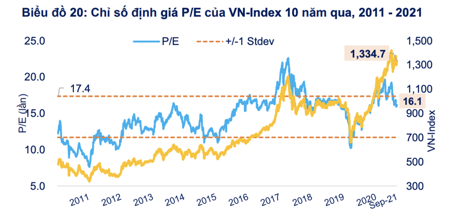 Chứng khoán Việt đang “rẻ” đến mức nào? - Ảnh 1.