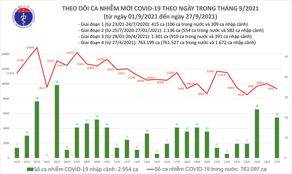 Ng&agrave;y 27-9, th&ecirc;m 10.528 người khỏi bệnh, TP HCM giảm gần 1.000 ca mắc Covid-19 - Ảnh 1.