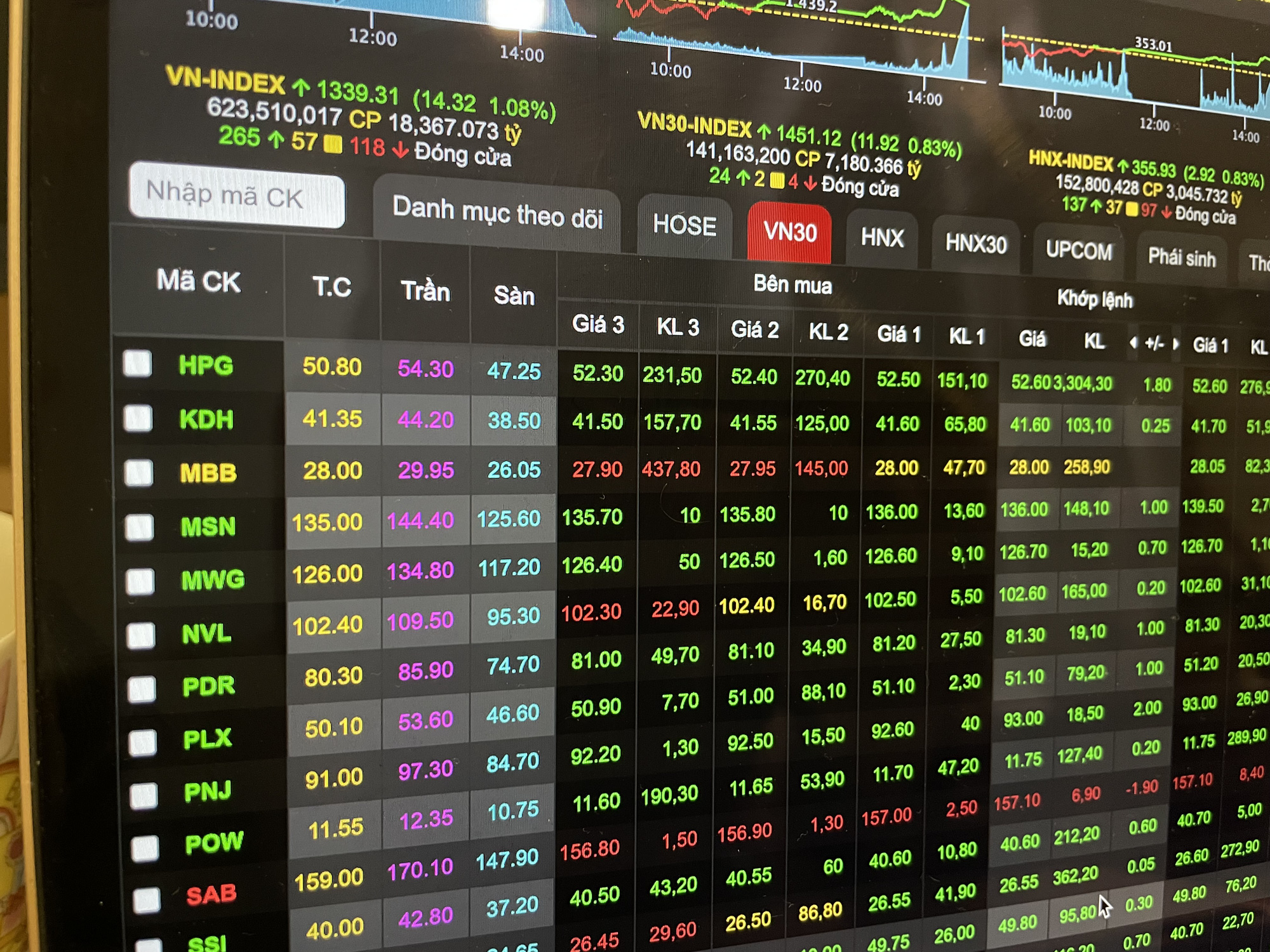 Chứng khoán ngày 29-9: Lực tăng vẫn còn