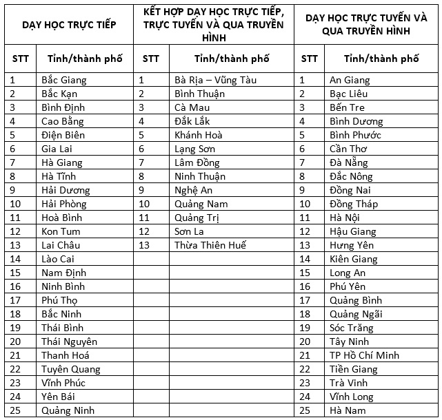 Cập nhật: 25 tỉnh, th&agrave;nh cho học sinh đi học trực tiếp - Ảnh 1.