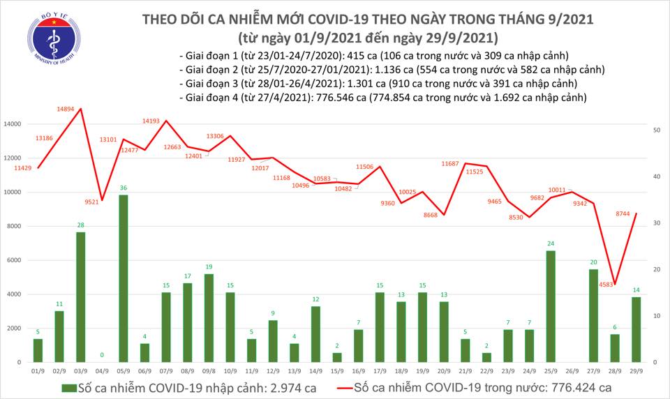 Ng&agrave;y 29-9, th&ecirc;m 23.568 người khỏi bệnh, 8.758 ca mắc Covid-19 - Ảnh 1.