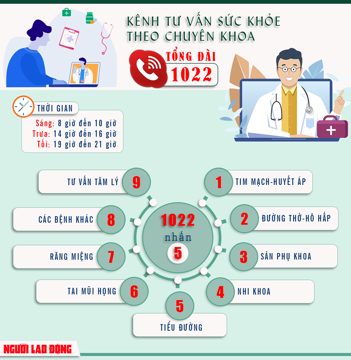 [Infographic] Gọi 1022 khi cần chăm s&oacute;c sức khỏe chuy&ecirc;n khoa - Ảnh 1.