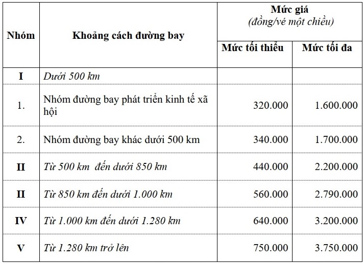 Đề xuất &aacute;p s&agrave;n gi&aacute; v&eacute; m&aacute;y bay từ 320.000 đồng, hết khuyến mại gi&aacute; 0 đồng - Ảnh 1.