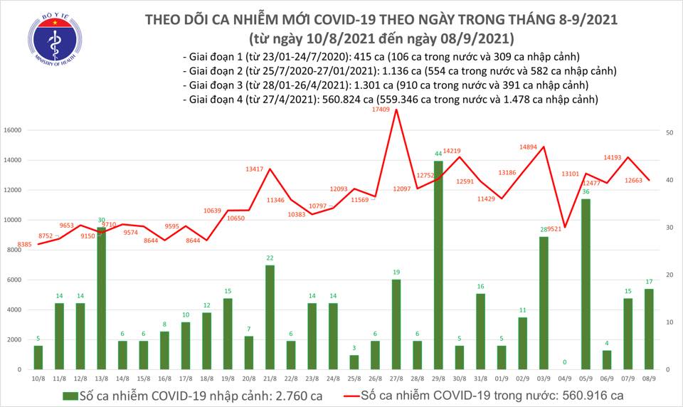 Ng&agrave;y 8-9, th&ecirc;m 13.937 người  khỏi bệnh, c&oacute; 12.680 ca mắc Covid-19 - Ảnh 1.