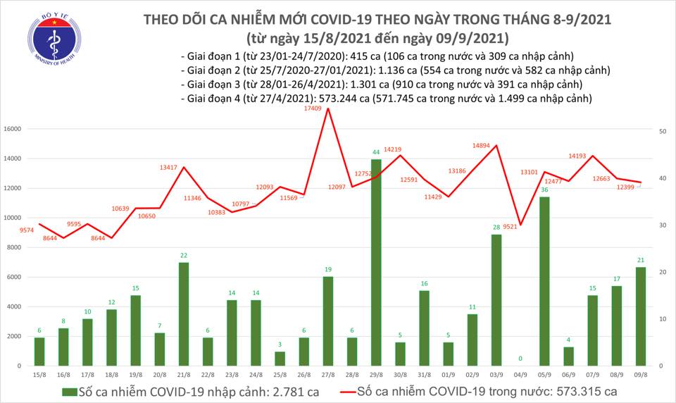 Ngày 9-9, thêm 12.523 người khỏi bệnh, TP HCM giảm 1.759 ca Covid-19 so với hôm trước - Ảnh 1.