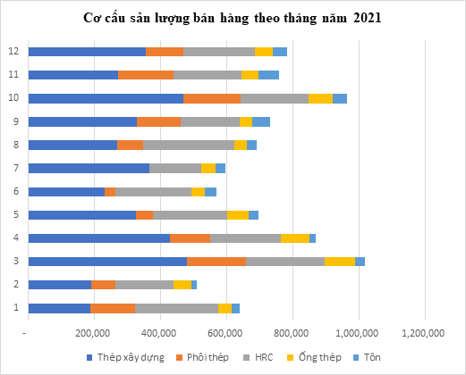 Năm 2021, Hòa Phát đạt sản lượng bán hàng 8,8 triệu tấn thép các loại - Ảnh 2.