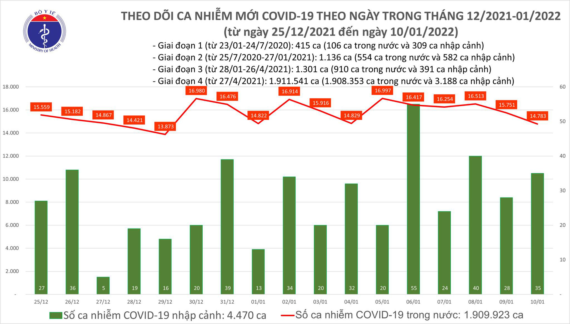 Dịch Covid-19 hôm nay: 14.818 ca nhiễm mới, số khỏi bệnh cao kỷ lục 89.842 người - Ảnh 1.