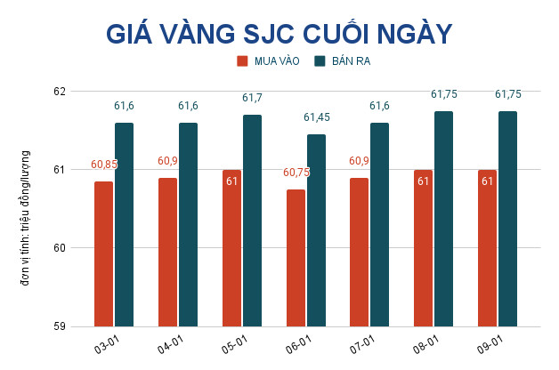 Gi&aacute; v&agrave;ng h&ocirc;m nay 10-1: V&agrave;ng trong nước đi ngược chiều thế giới - Ảnh 2.