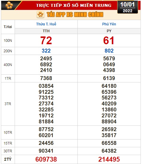 Kết quả xổ số h&ocirc;m nay 10-1: TP HCM, Đồng Th&aacute;p, C&agrave; Mau, Thừa T. Huế, Ph&uacute; Y&ecirc;n, H&agrave; Nội - Ảnh 3.