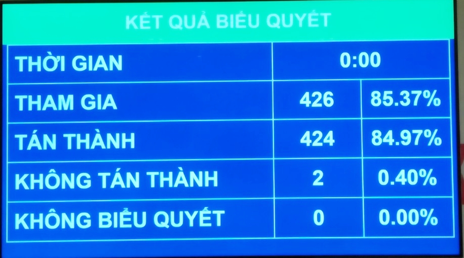 Quốc hội chốt gói chính sách tài khoá, tiền tệ hỗ trợ phục hồi kinh tế - Ảnh 1.