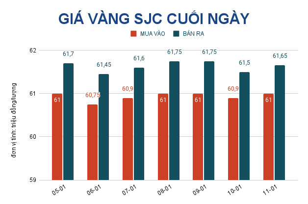 Gi&aacute; v&agrave;ng h&ocirc;m nay 12-1: Lao l&ecirc;n khi đồng USD bị b&aacute;n th&aacute;o - Ảnh 2.