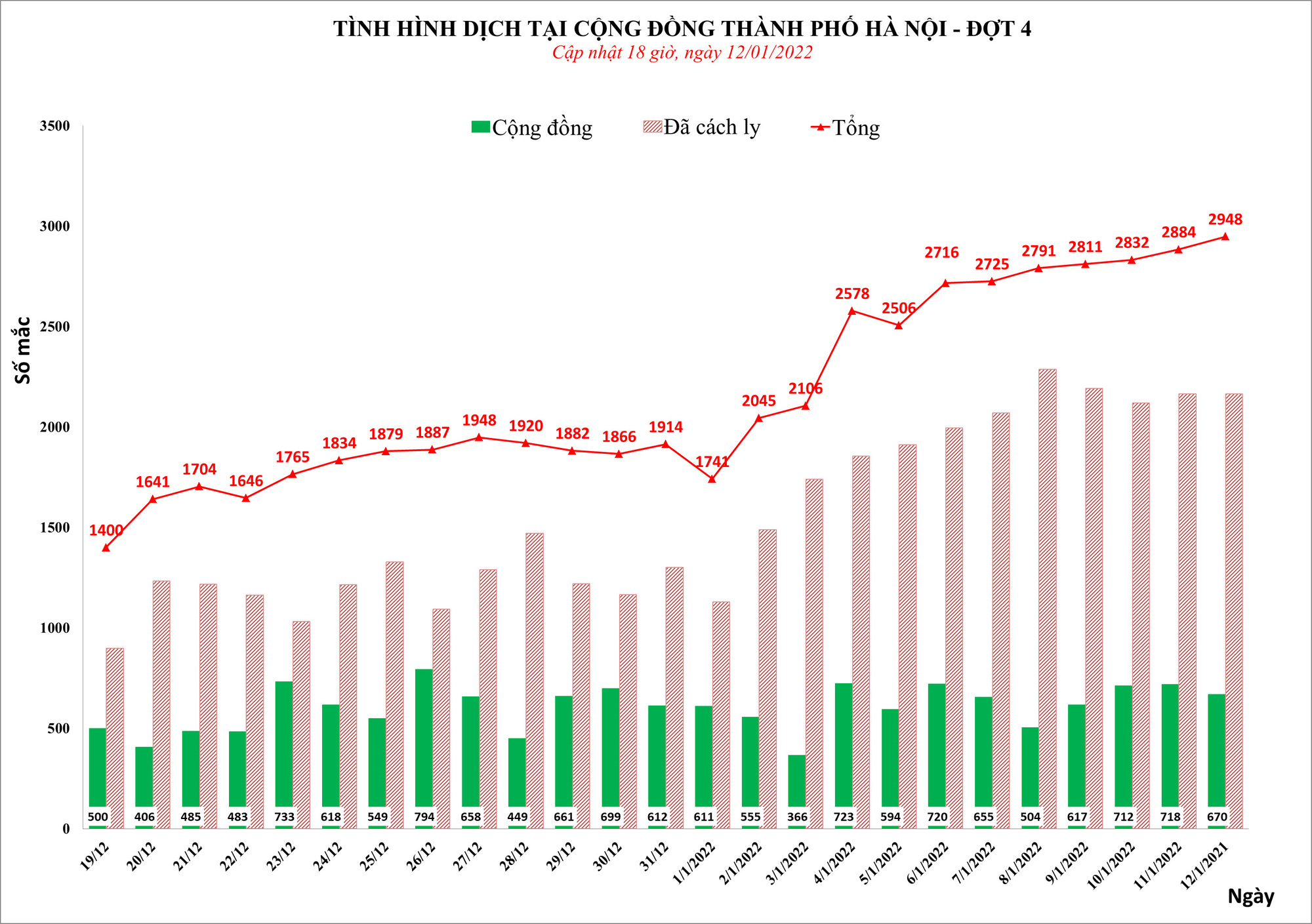 Hà Nội lần đầu ghi nhận số mắc Covid-19 vượt ngưỡng 2.900 ca/ngày