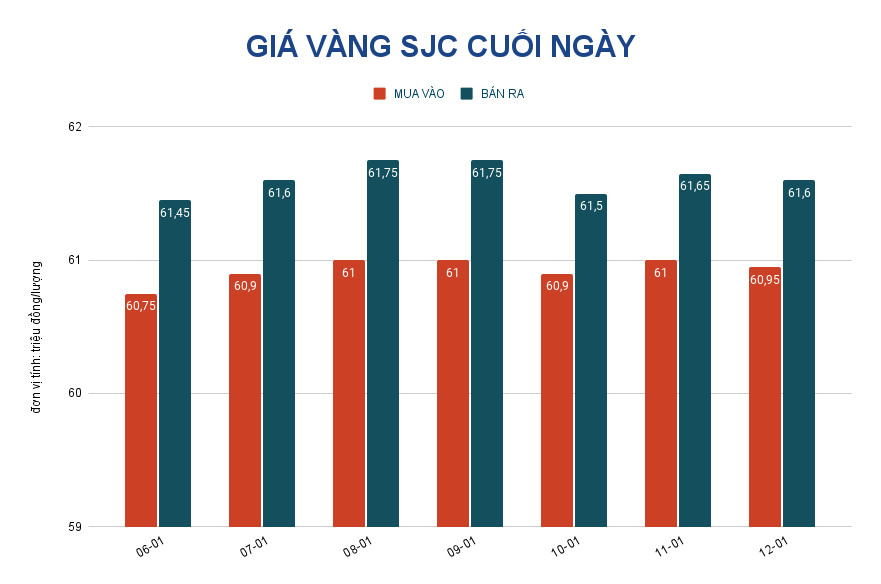Giá vàng hôm nay 13-1: Tăng tiếp do đồng USD còn suy yếu - Ảnh 2.