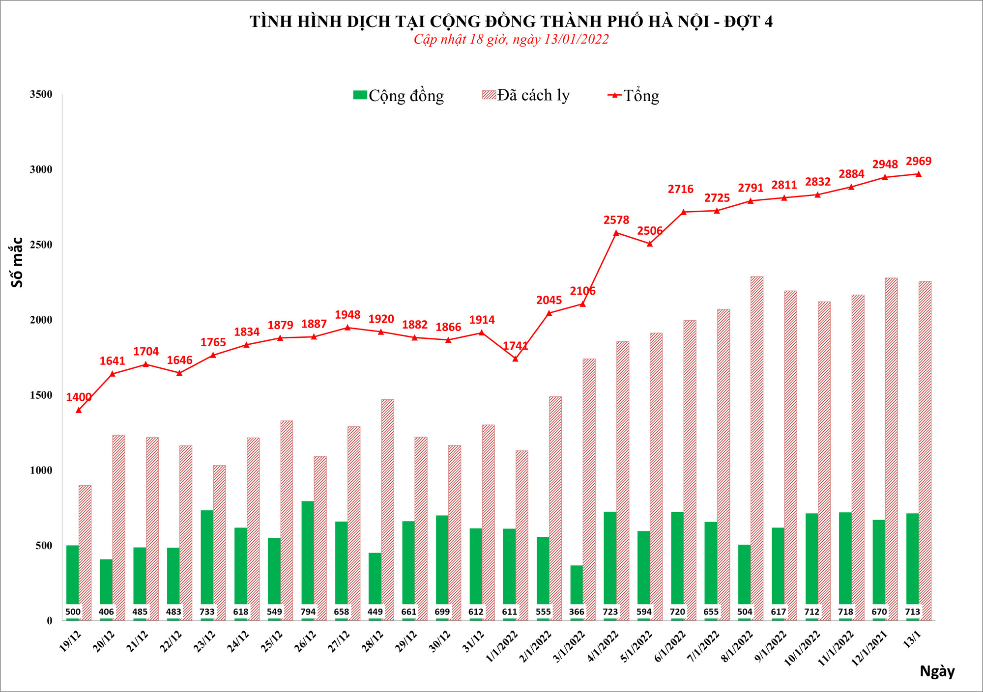 Số ca Covid-19 lên mức cao nhất từ khi có dịch ở Hà Nội