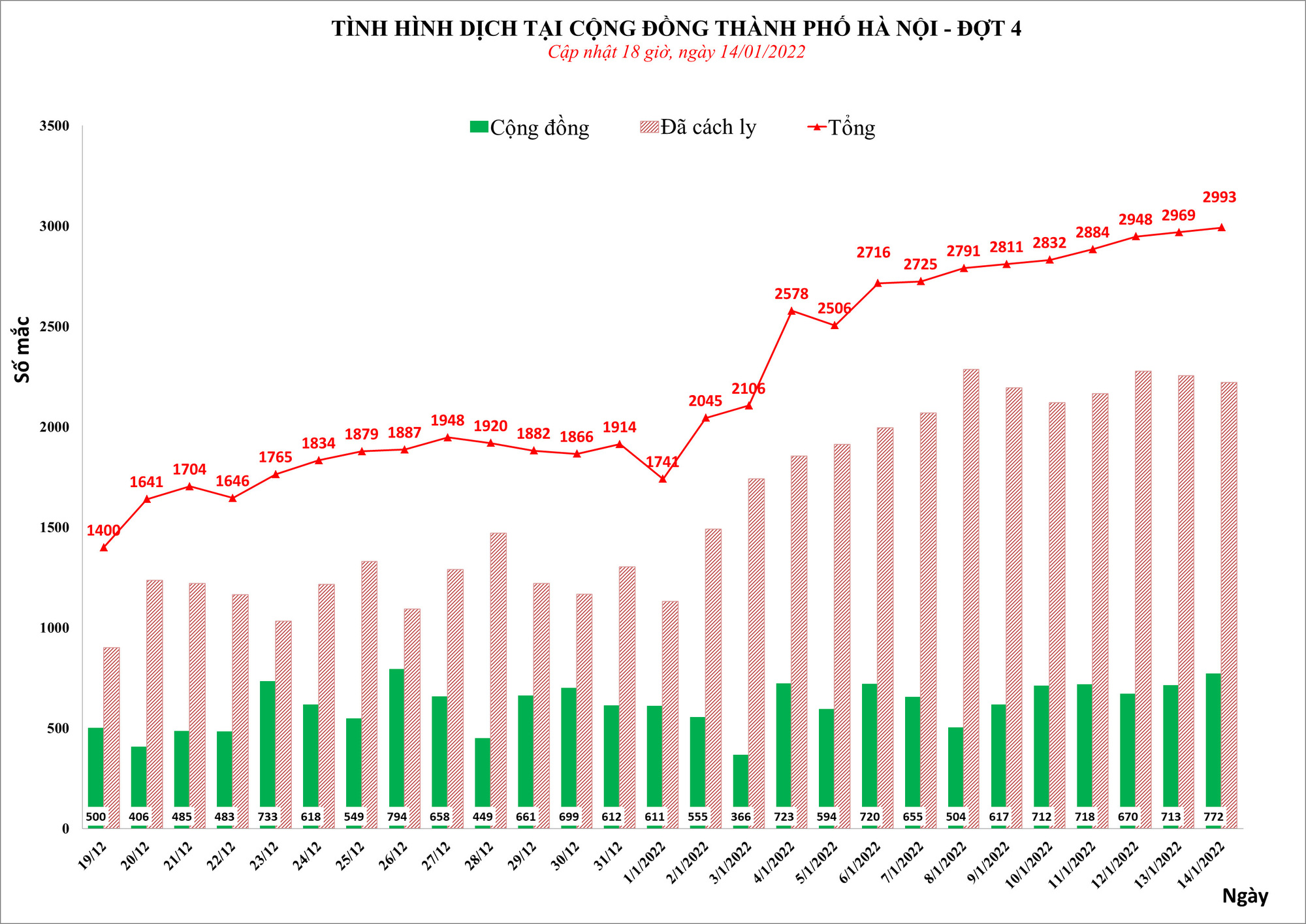 Hà Nội gần chạm ngưỡng 3.000 ca mắc Covid-19/ngày