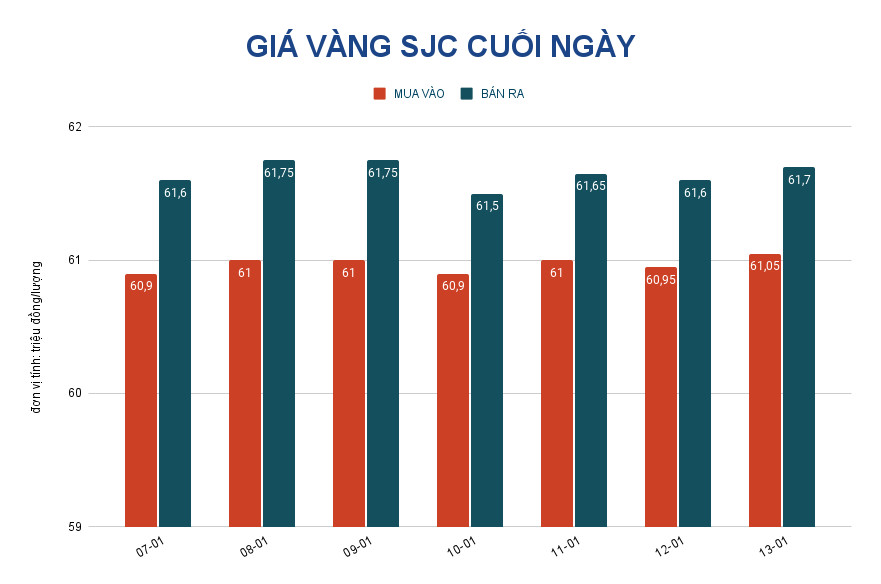 Gi&aacute; v&agrave;ng h&ocirc;m nay 14-1: Giảm s&acirc;u rồi tăng trở lại - Ảnh 2.
