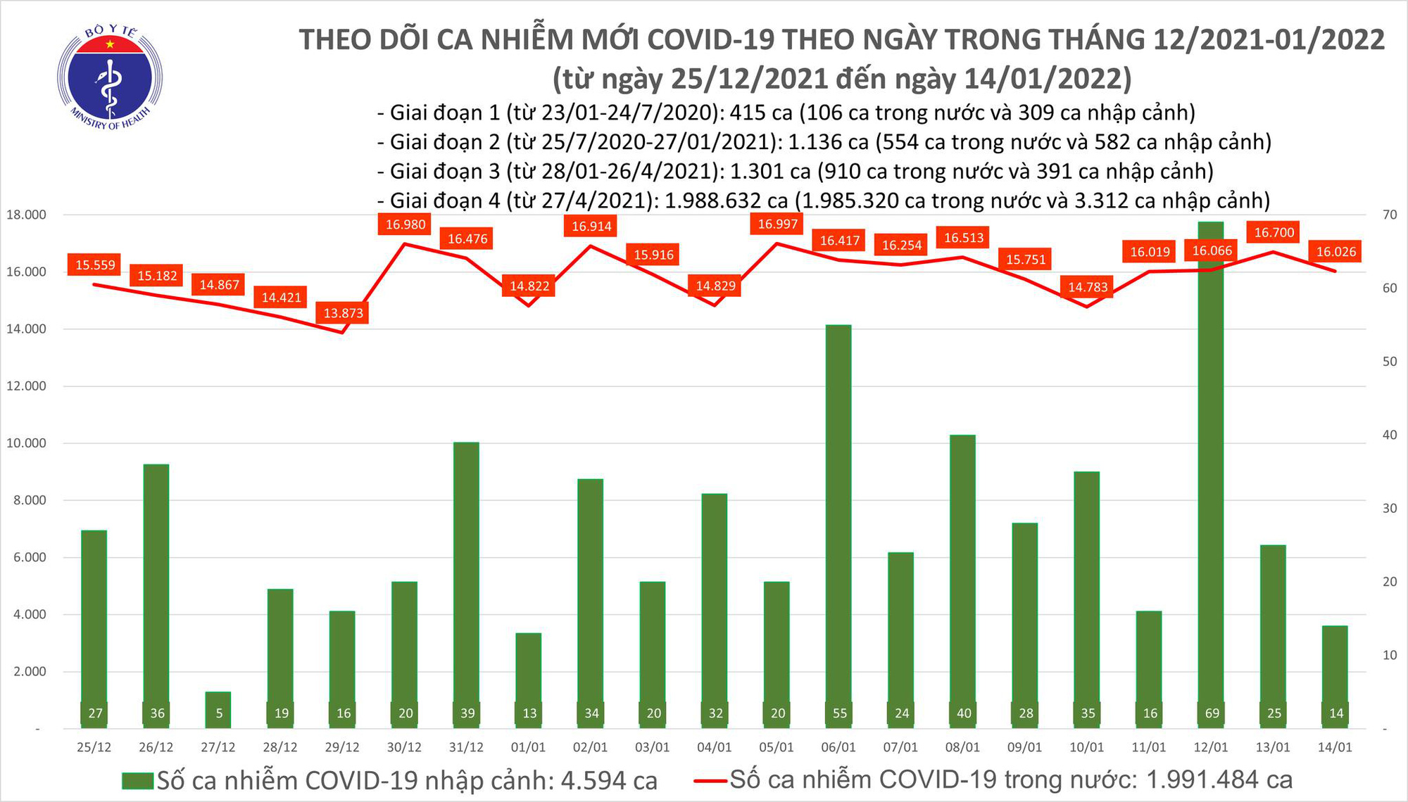 Dịch Covid-19 h&ocirc;m nay: 16.040 ca nhiễm mới, số mắc v&agrave; tử vong ở TP HCM giảm mạnh - Ảnh 1.