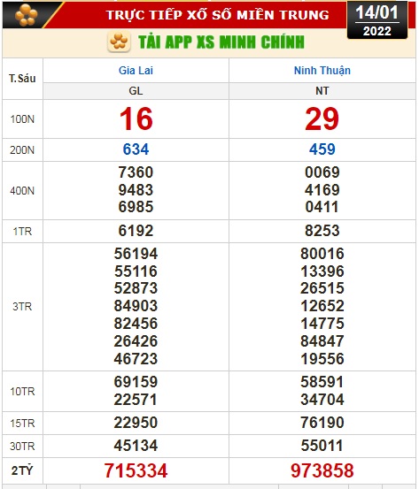 Kết quả xổ số h&ocirc;m nay, 14-1: Vĩnh Long, B&igrave;nh Dương, Tr&agrave; Vinh, Gia Lai, Ninh Thuận, Hải Ph&ograve;ng - Ảnh 3.