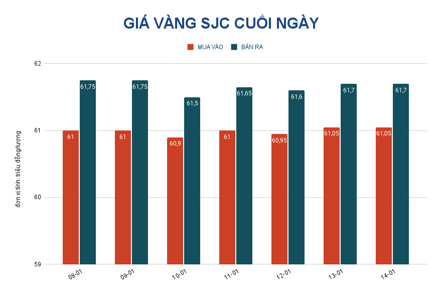 Gi&aacute; v&agrave;ng h&ocirc;m nay 15-1: Giảm do USD đảo chiều tăng gi&aacute; - Ảnh 2.