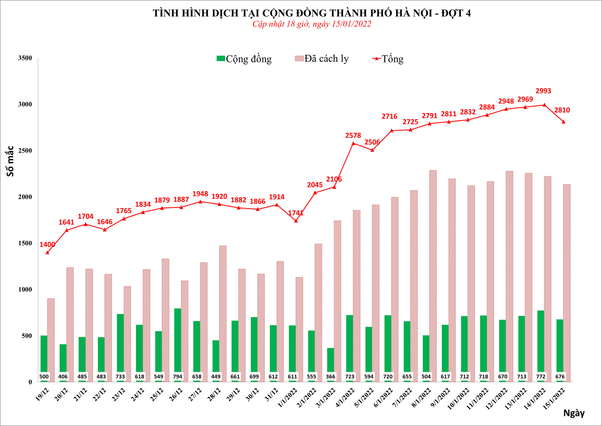 Thêm 2.810 ca mắc Covid-19 mới, Hà Nội không còn quận huyện nào là vùng xanh