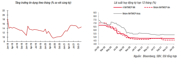 SSI Research: Lãi suất liên ngân hàng hạ nhiệt - Ảnh 2.