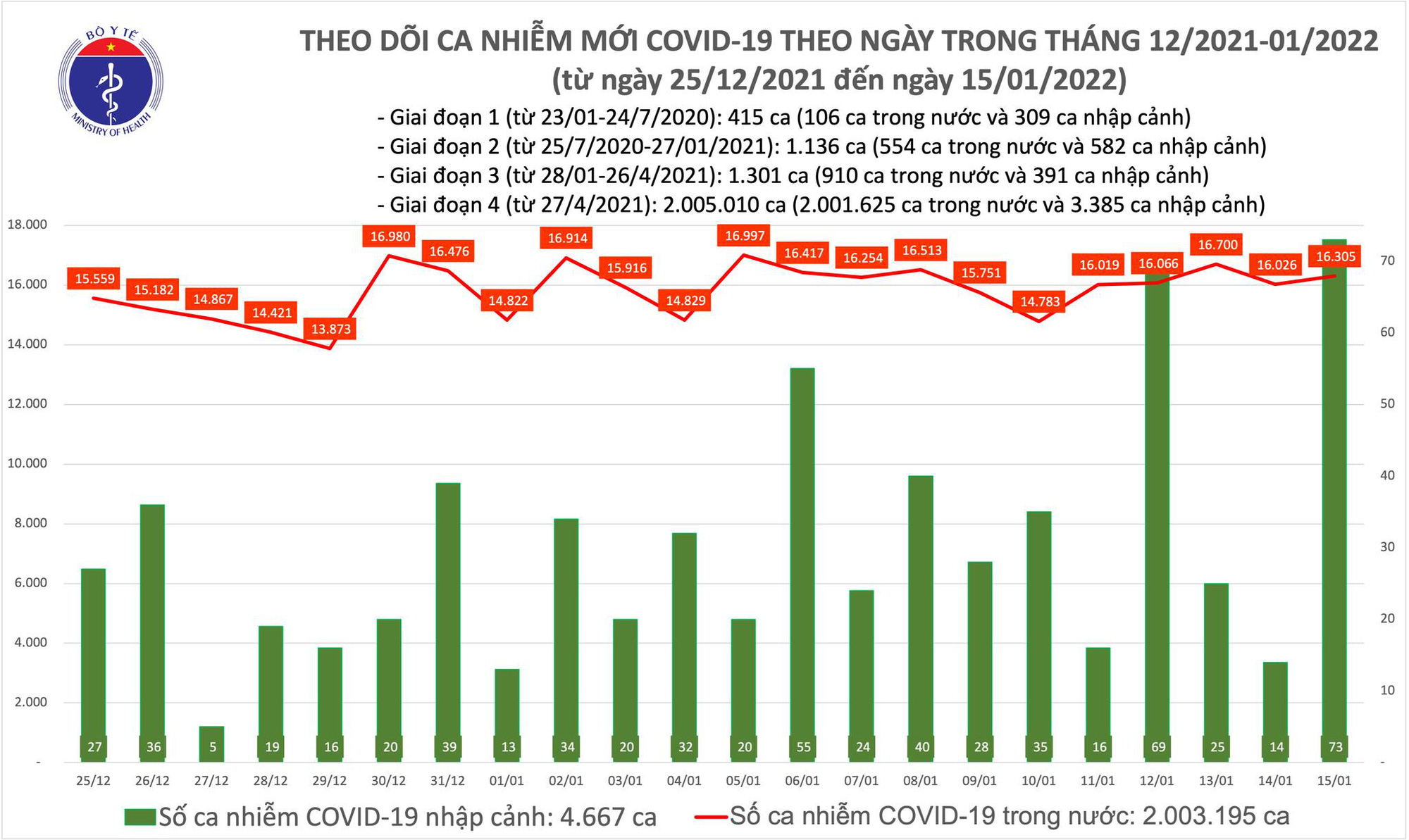 Dịch Covid-19 h&ocirc;m nay: 16.378 ca nhiễm, số tử vong do Covid-19 ở TP HCM tiếp tục giảm - Ảnh 1.