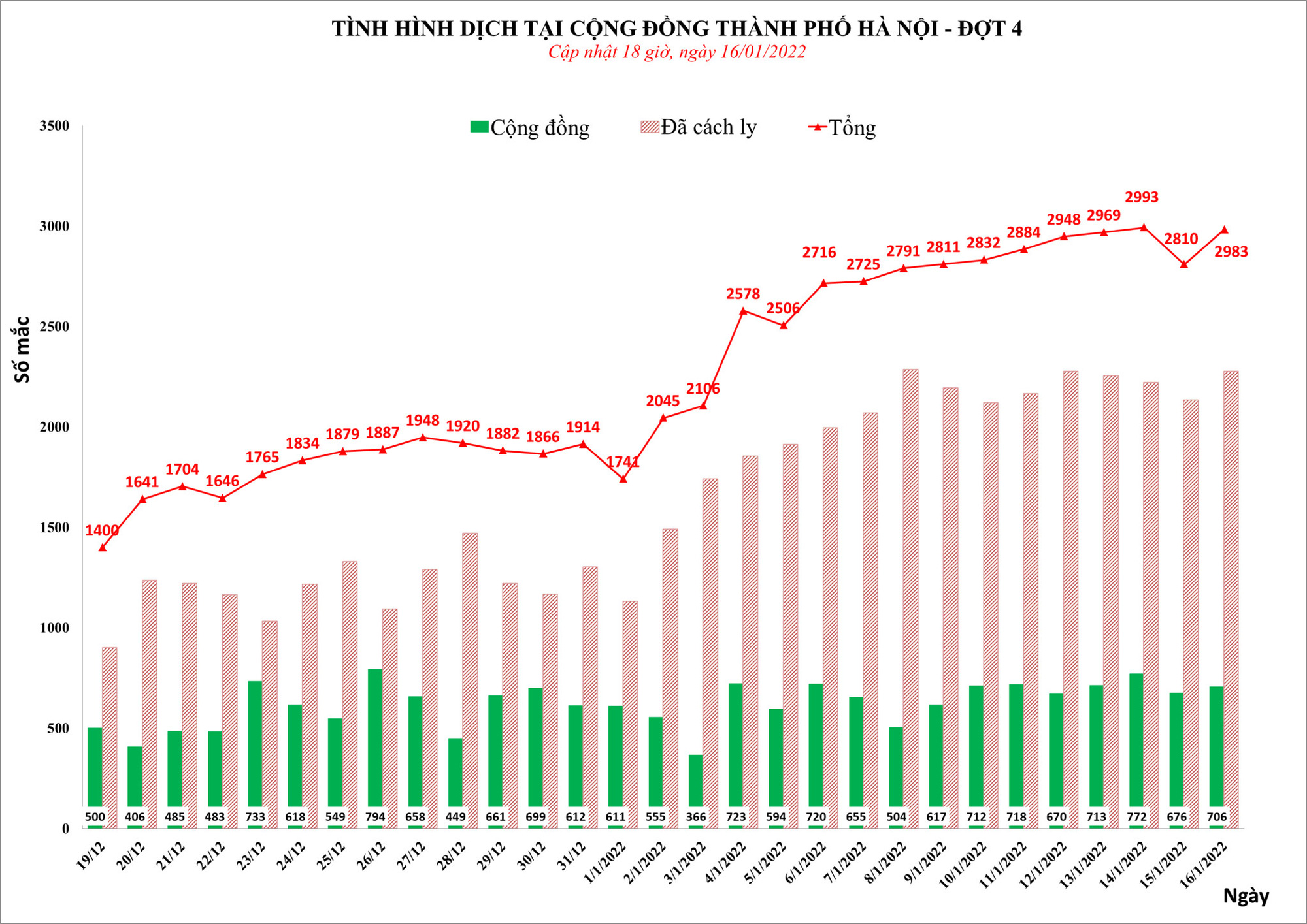 Phát hiện gần 3.000 ca mắc Covid-19 mới ở Hà Nội, có 706 ca cộng đồng