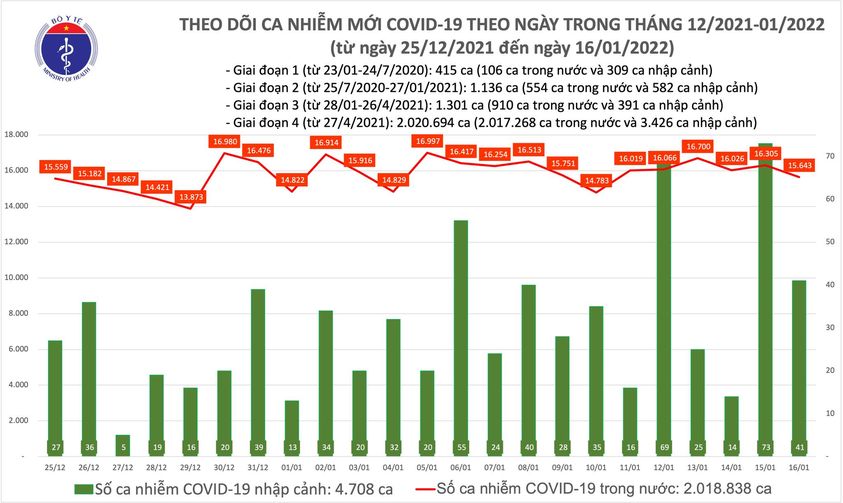 Dịch Covid-19 h&ocirc;m nay: Th&ecirc;m 15.684 ca nhiễm, số mắc v&agrave; tử vong ở TP HCM thấp nhất trong nhiều th&aacute;ng qua - Ảnh 1.
