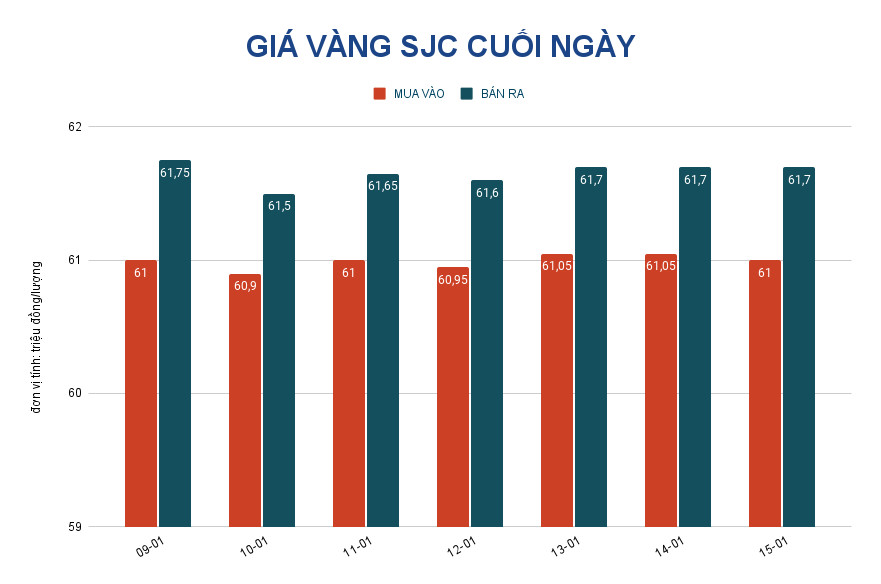 Giá vàng hôm nay 16-1: Vàng SJC lặng sóng, vẫn cao hơn thế giới trên 11 triệu đồng/lượng - Ảnh 2.