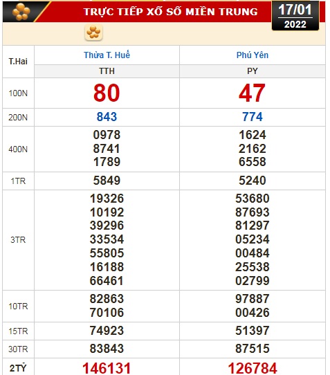 Kết quả xổ số h&ocirc;m nay 17-1: TP HCM, Đồng Th&aacute;p, C&agrave; Mau, Thừa Thi&ecirc;n - Huế, Ph&uacute; Y&ecirc;n, H&agrave; Nội - Ảnh 3.