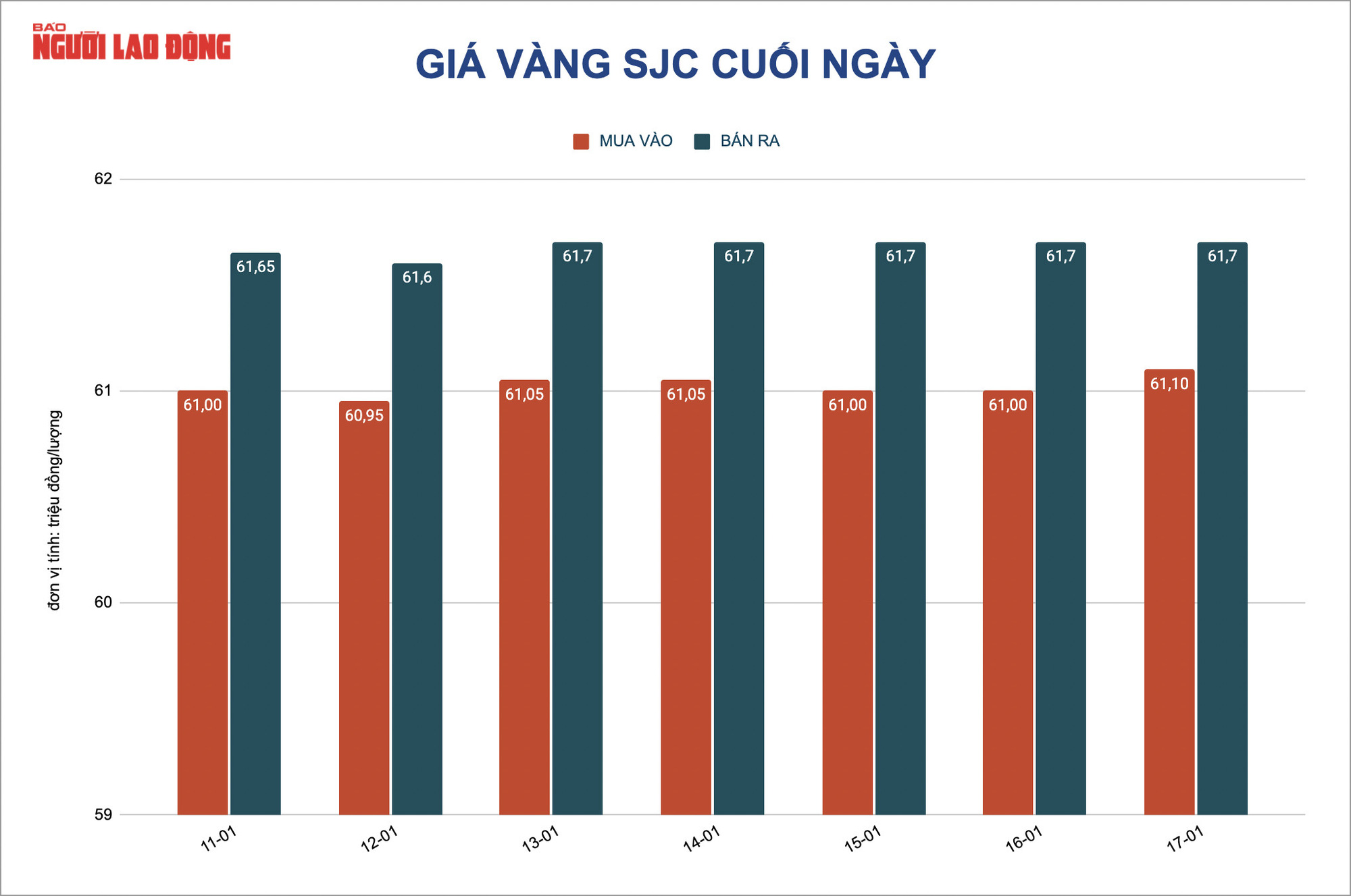 Gi&aacute; v&agrave;ng h&ocirc;m nay 18-1: Tăng trở lại - Ảnh 2.