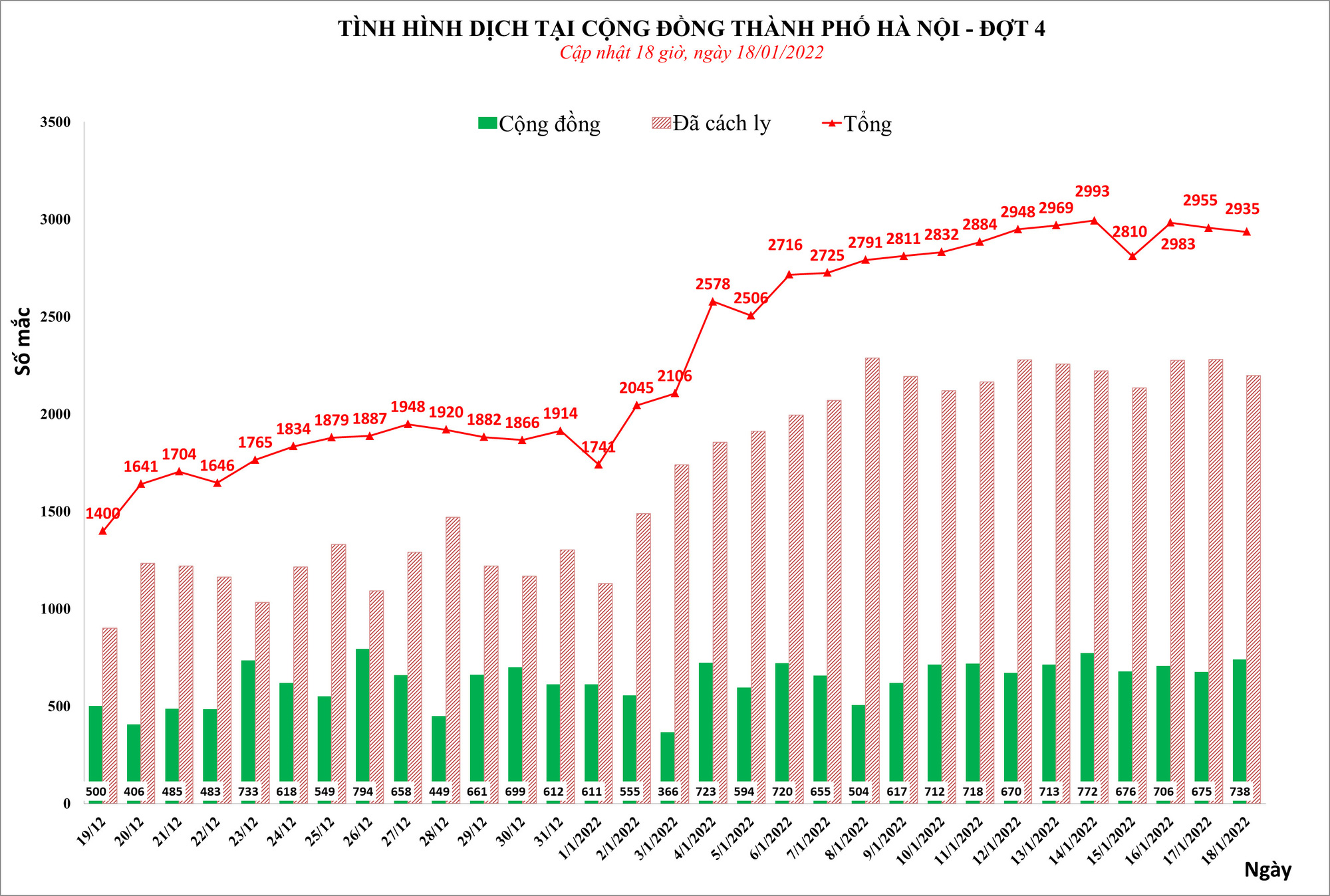 Phát hiện gần 3.000 ca mắc Covid-19 mới ở Hà Nội