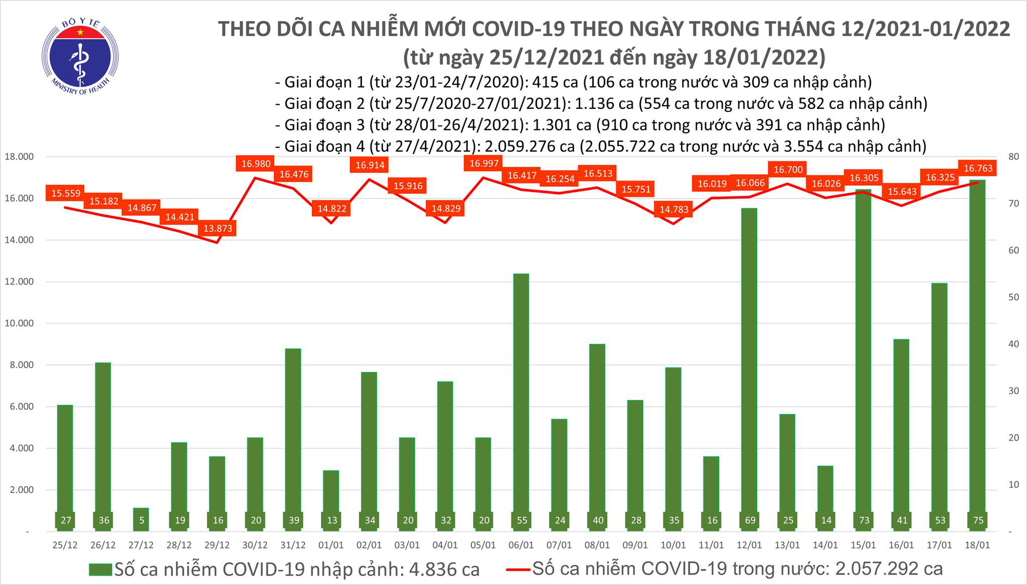 Dịch Covid-19 h&ocirc;m nay: 16.838 ca nhiễm mới, số mắc v&agrave; tử vong ở TP HCM tiếp tục giảm - Ảnh 1.